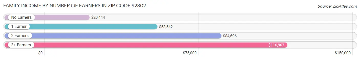 Family Income by Number of Earners in Zip Code 92802