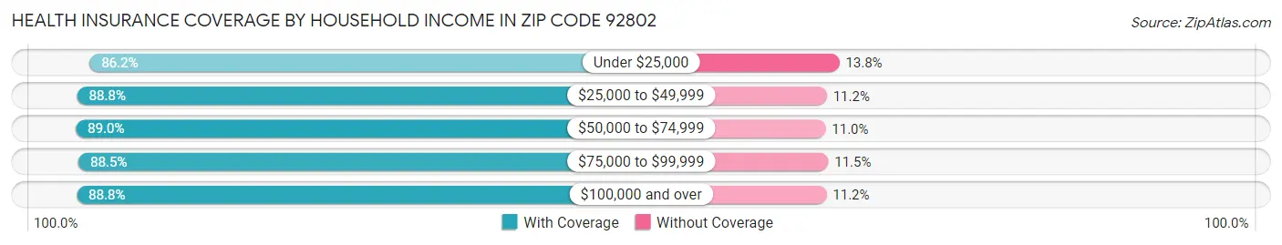 Health Insurance Coverage by Household Income in Zip Code 92802