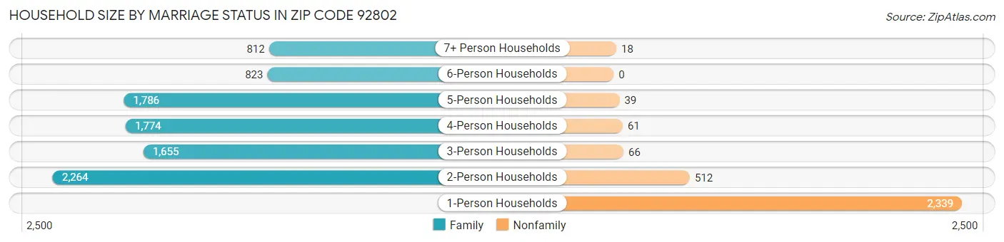 Household Size by Marriage Status in Zip Code 92802