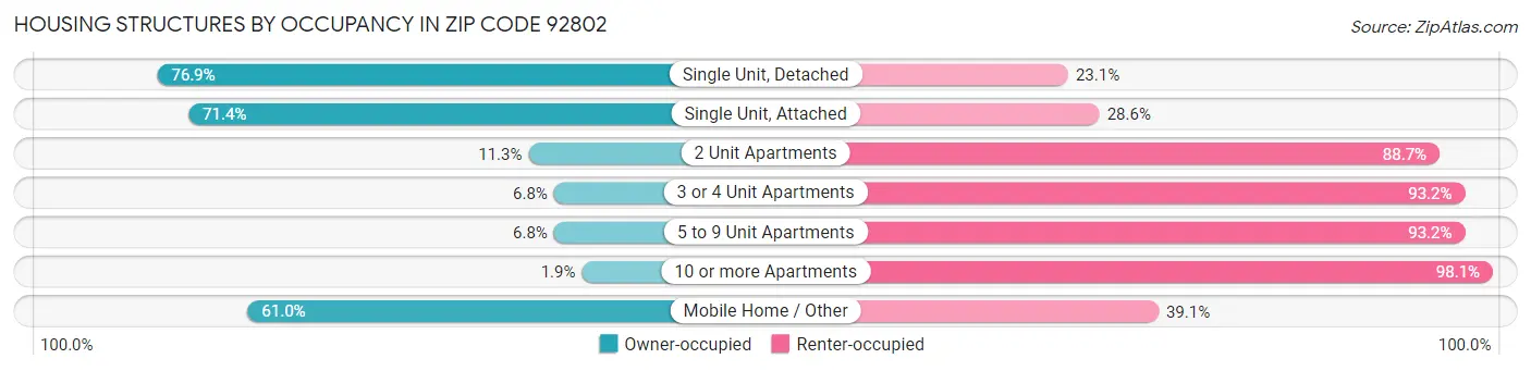 Housing Structures by Occupancy in Zip Code 92802