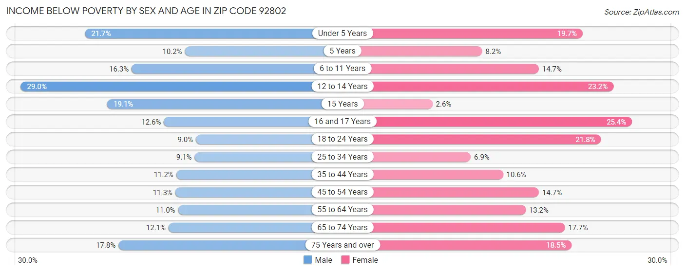 Income Below Poverty by Sex and Age in Zip Code 92802