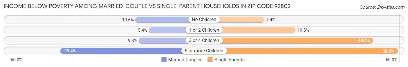 Income Below Poverty Among Married-Couple vs Single-Parent Households in Zip Code 92802