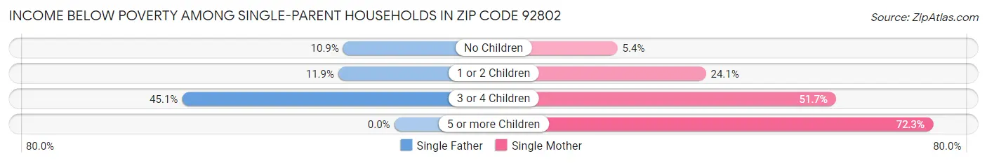 Income Below Poverty Among Single-Parent Households in Zip Code 92802