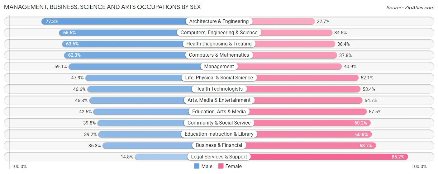 Management, Business, Science and Arts Occupations by Sex in Zip Code 92802