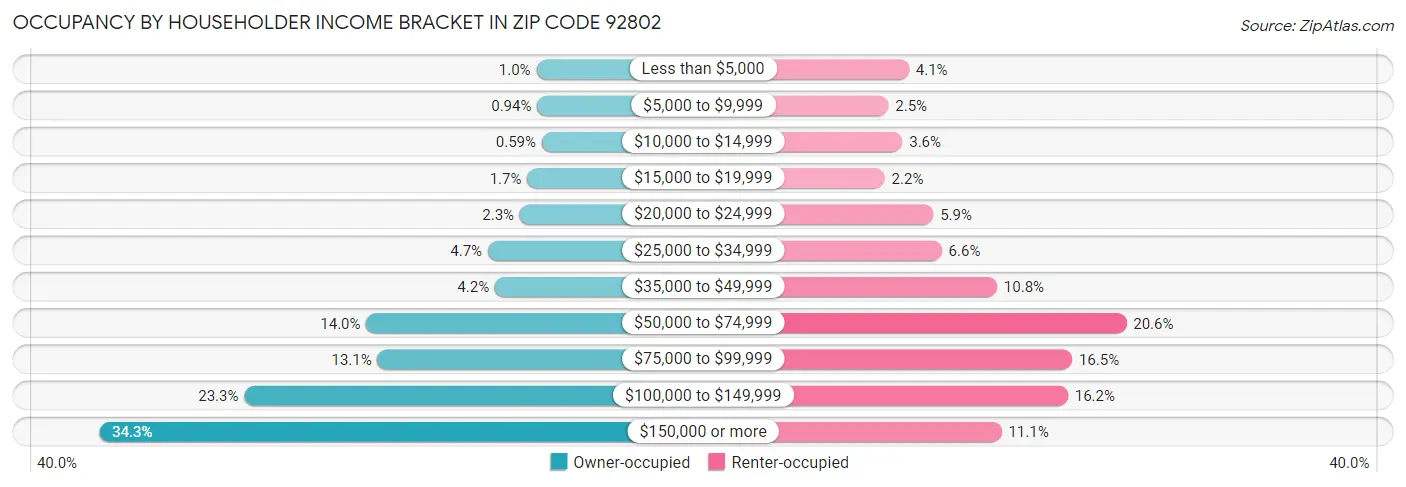 Occupancy by Householder Income Bracket in Zip Code 92802