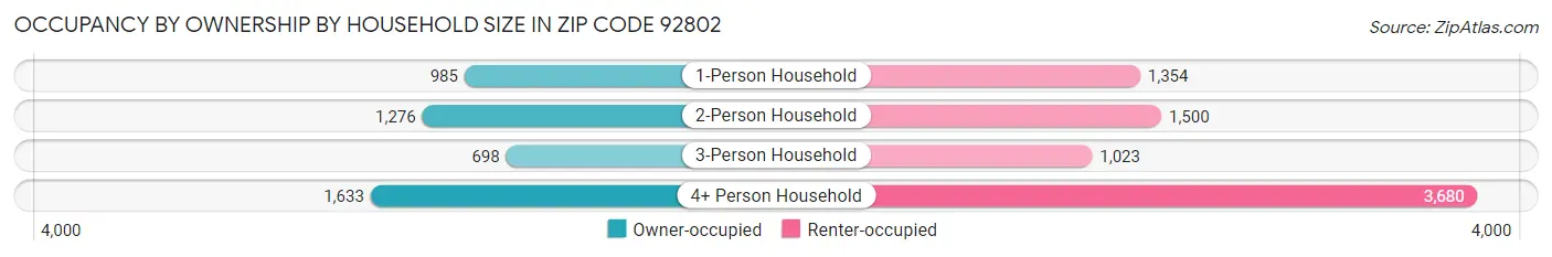 Occupancy by Ownership by Household Size in Zip Code 92802