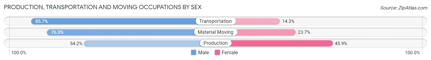 Production, Transportation and Moving Occupations by Sex in Zip Code 92802