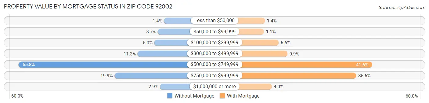 Property Value by Mortgage Status in Zip Code 92802