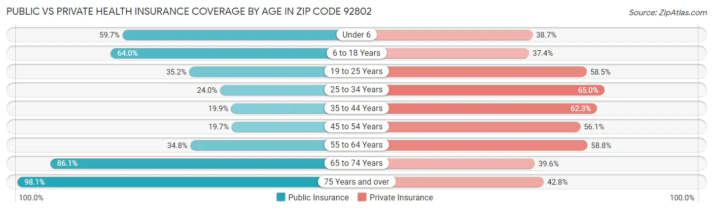 Public vs Private Health Insurance Coverage by Age in Zip Code 92802