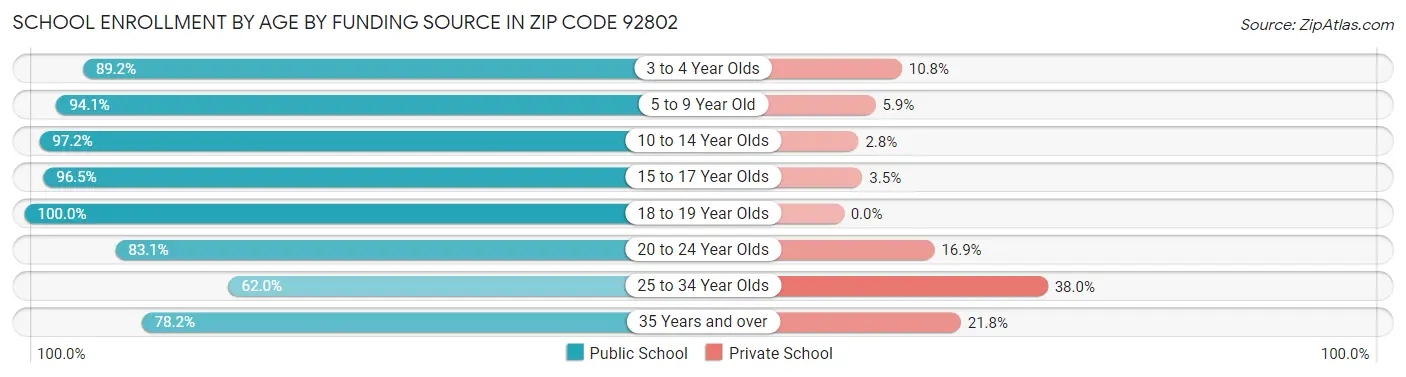 School Enrollment by Age by Funding Source in Zip Code 92802