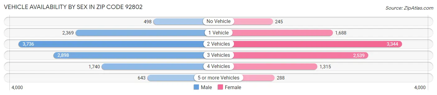 Vehicle Availability by Sex in Zip Code 92802