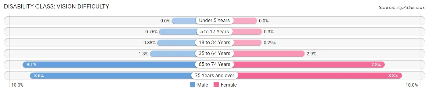 Disability in Zip Code 92802: <span>Vision Difficulty</span>