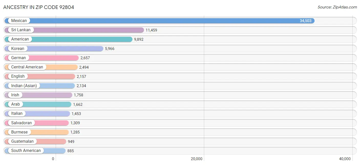 Ancestry in Zip Code 92804