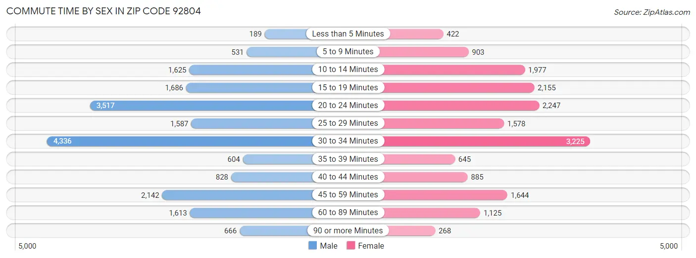 Commute Time by Sex in Zip Code 92804