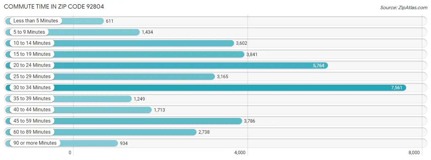 Commute Time in Zip Code 92804