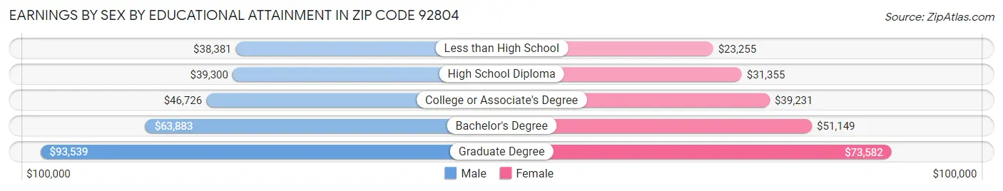 Earnings by Sex by Educational Attainment in Zip Code 92804