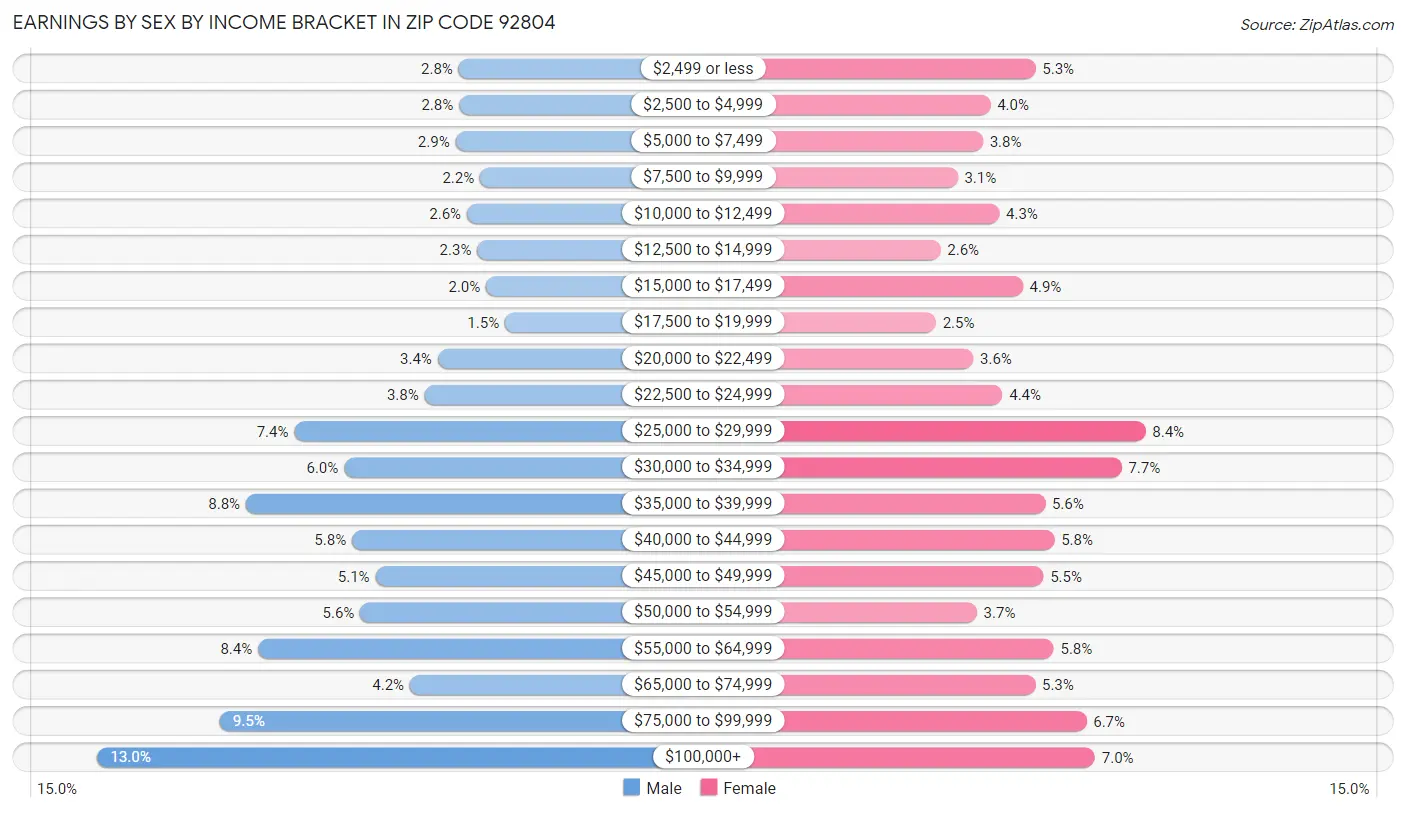 Earnings by Sex by Income Bracket in Zip Code 92804