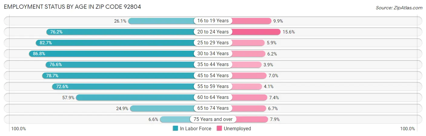 Employment Status by Age in Zip Code 92804