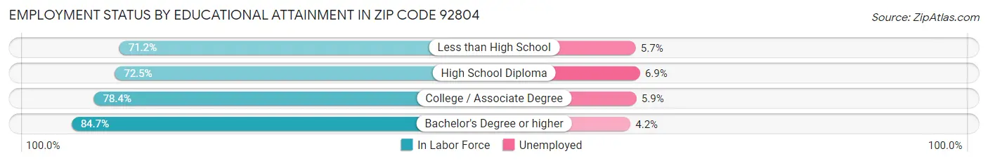Employment Status by Educational Attainment in Zip Code 92804