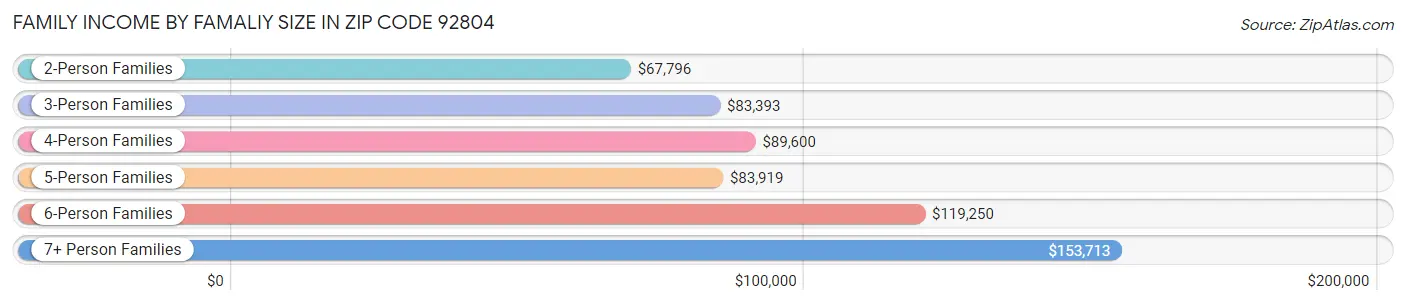 Family Income by Famaliy Size in Zip Code 92804