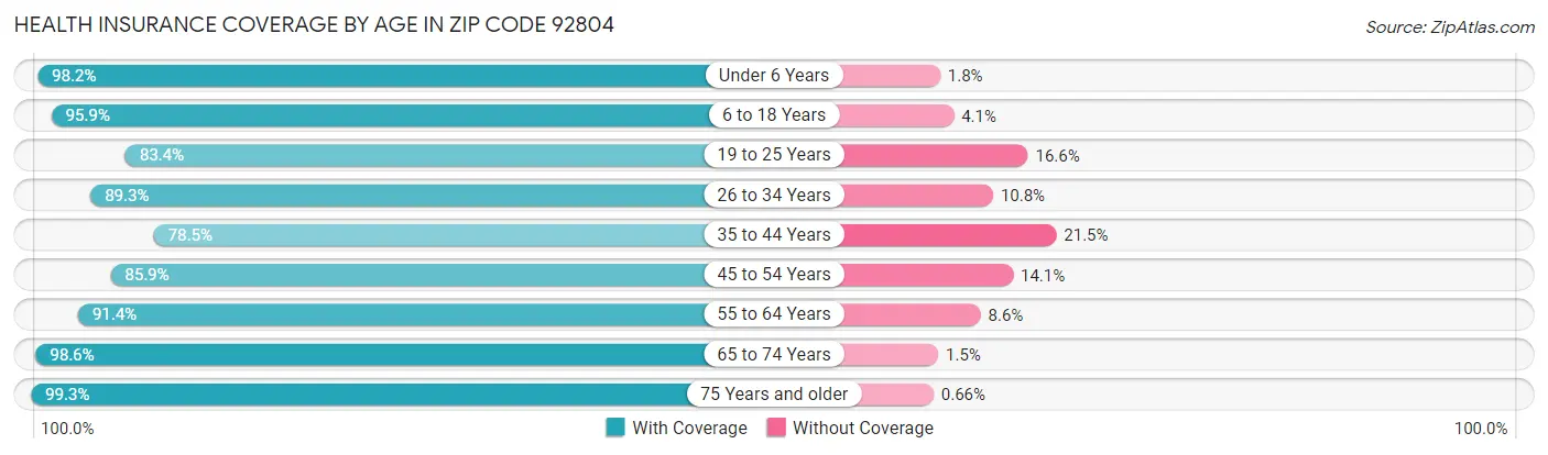 Health Insurance Coverage by Age in Zip Code 92804