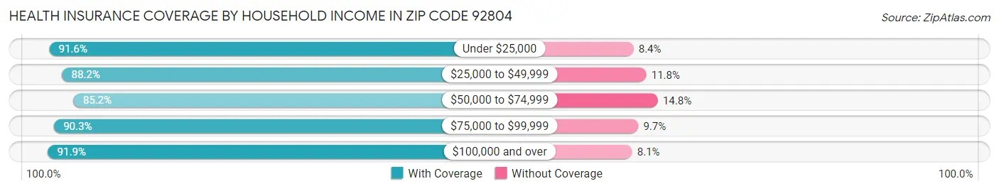 Health Insurance Coverage by Household Income in Zip Code 92804
