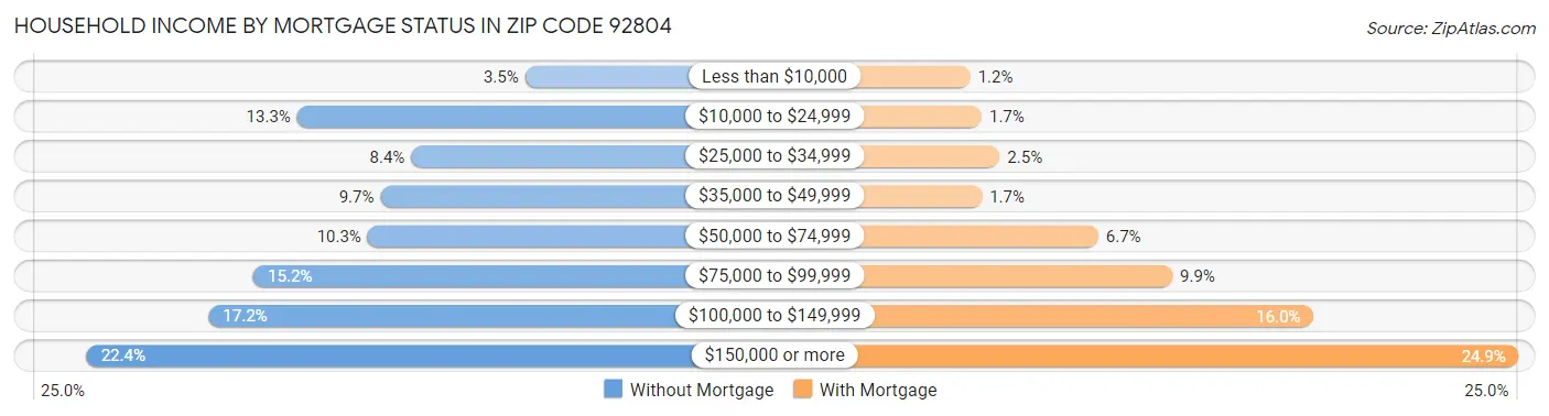 Household Income by Mortgage Status in Zip Code 92804