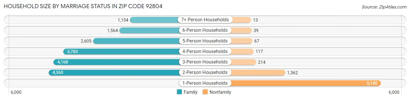 Household Size by Marriage Status in Zip Code 92804