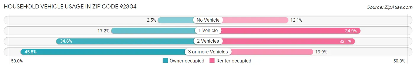 Household Vehicle Usage in Zip Code 92804