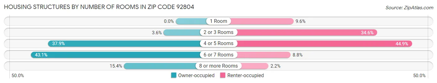 Housing Structures by Number of Rooms in Zip Code 92804