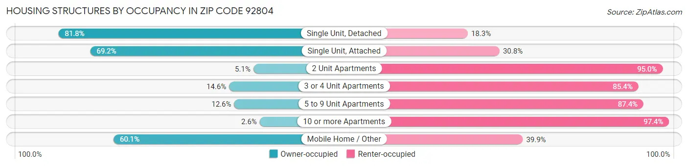 Housing Structures by Occupancy in Zip Code 92804