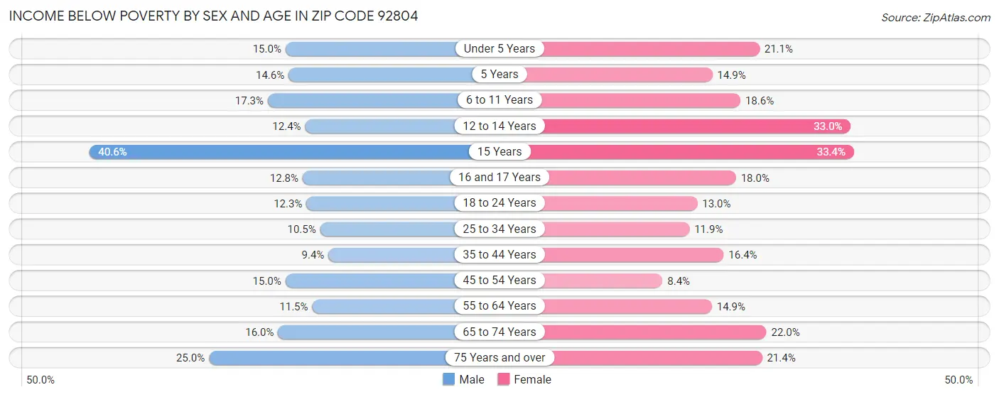 Income Below Poverty by Sex and Age in Zip Code 92804