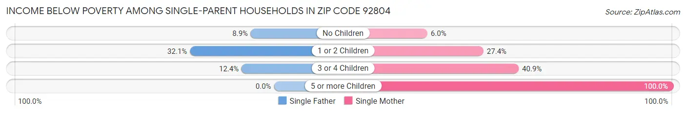 Income Below Poverty Among Single-Parent Households in Zip Code 92804