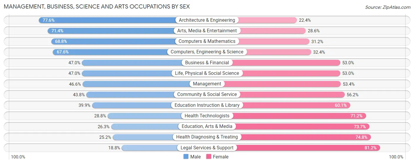 Management, Business, Science and Arts Occupations by Sex in Zip Code 92804