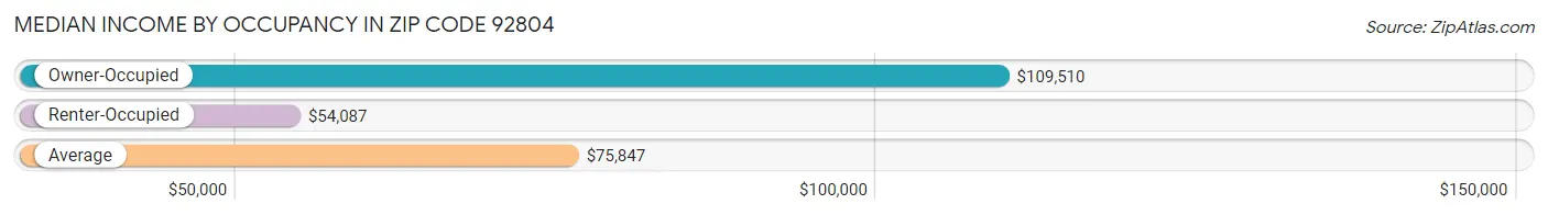 Median Income by Occupancy in Zip Code 92804