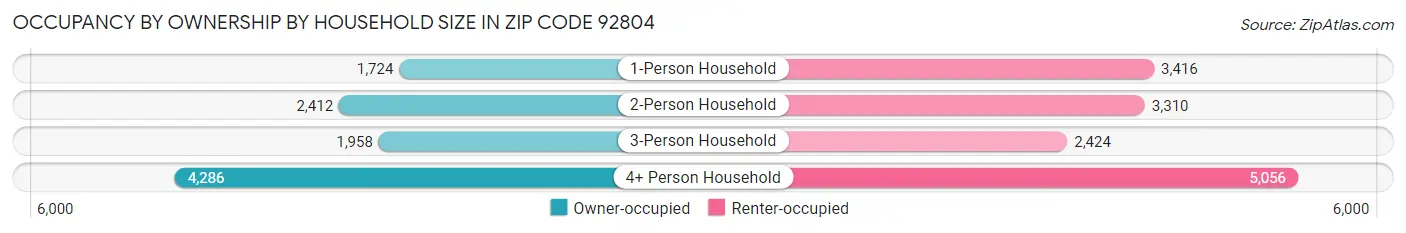 Occupancy by Ownership by Household Size in Zip Code 92804