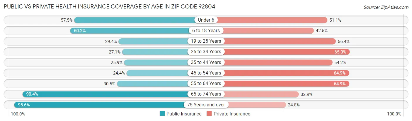 Public vs Private Health Insurance Coverage by Age in Zip Code 92804