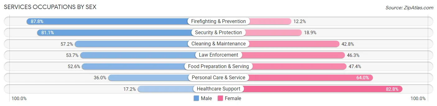 Services Occupations by Sex in Zip Code 92804