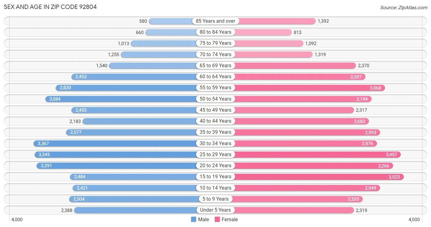 Sex and Age in Zip Code 92804