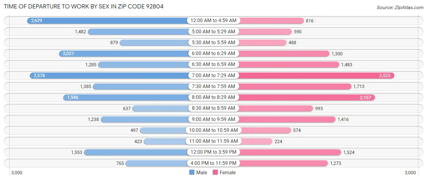 Time of Departure to Work by Sex in Zip Code 92804