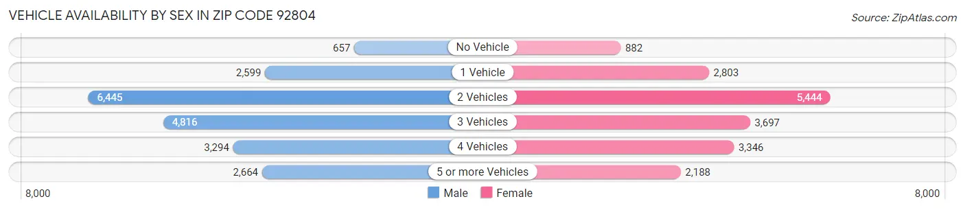 Vehicle Availability by Sex in Zip Code 92804