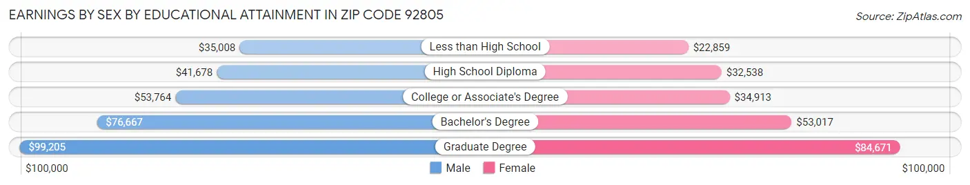 Earnings by Sex by Educational Attainment in Zip Code 92805