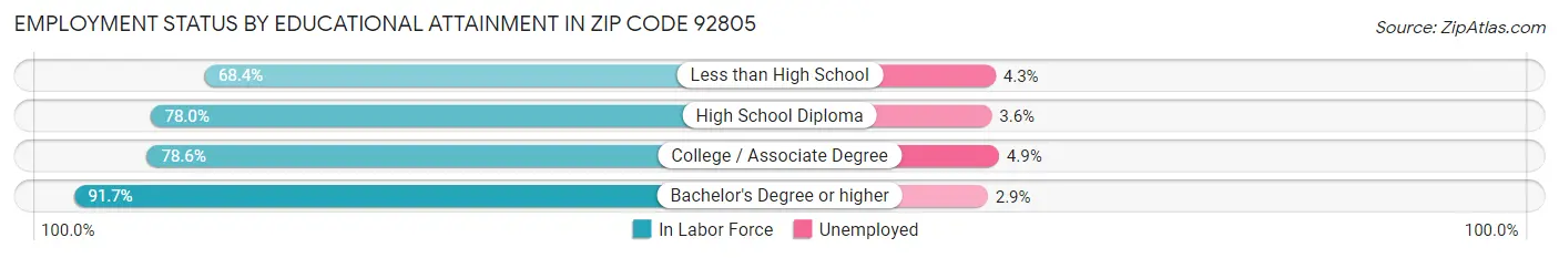 Employment Status by Educational Attainment in Zip Code 92805
