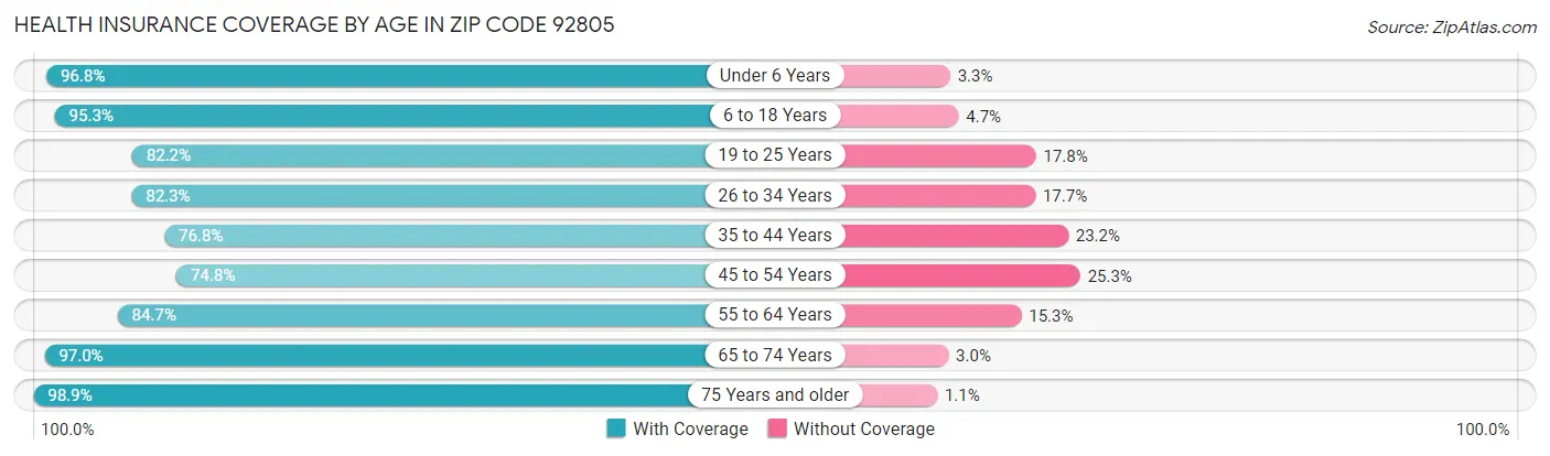 Health Insurance Coverage by Age in Zip Code 92805