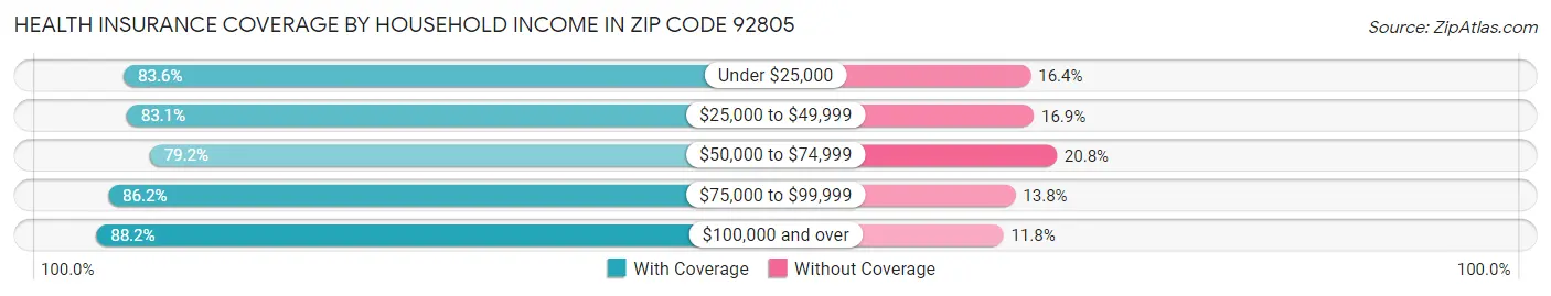 Health Insurance Coverage by Household Income in Zip Code 92805