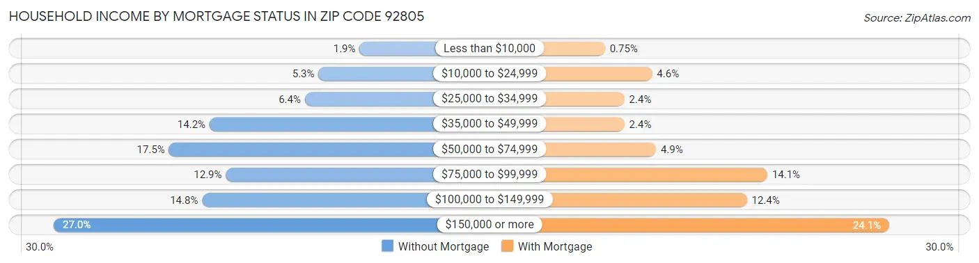 Household Income by Mortgage Status in Zip Code 92805