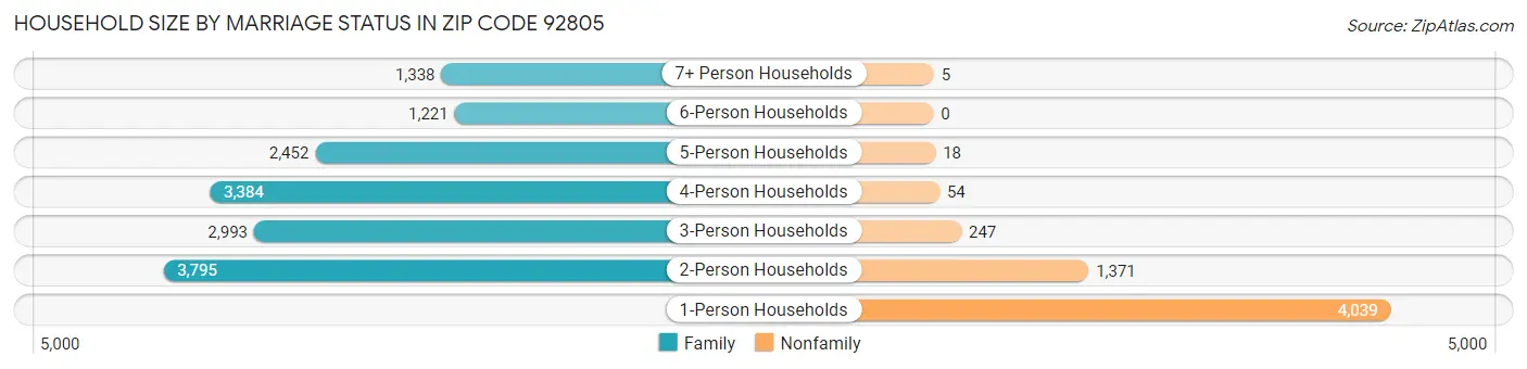 Household Size by Marriage Status in Zip Code 92805