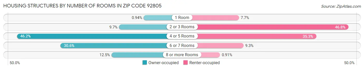 Housing Structures by Number of Rooms in Zip Code 92805