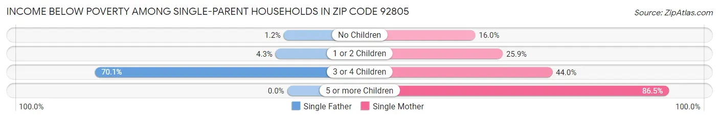 Income Below Poverty Among Single-Parent Households in Zip Code 92805