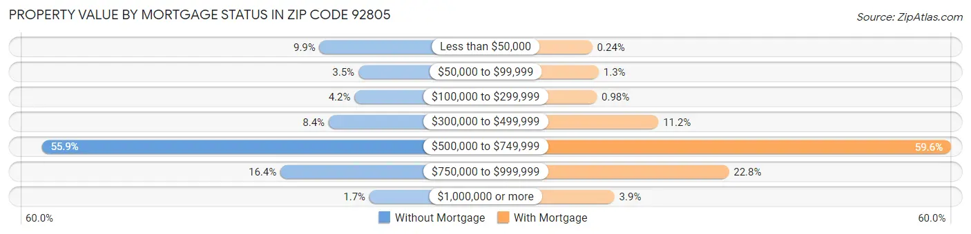 Property Value by Mortgage Status in Zip Code 92805